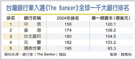 台灣銀行排名2022|《The Banker》全球前兩百名銀行 中國信託拿台灣第。